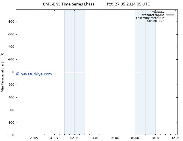 Minumum Değer (2m) CMC TS Sa 28.05.2024 17 UTC