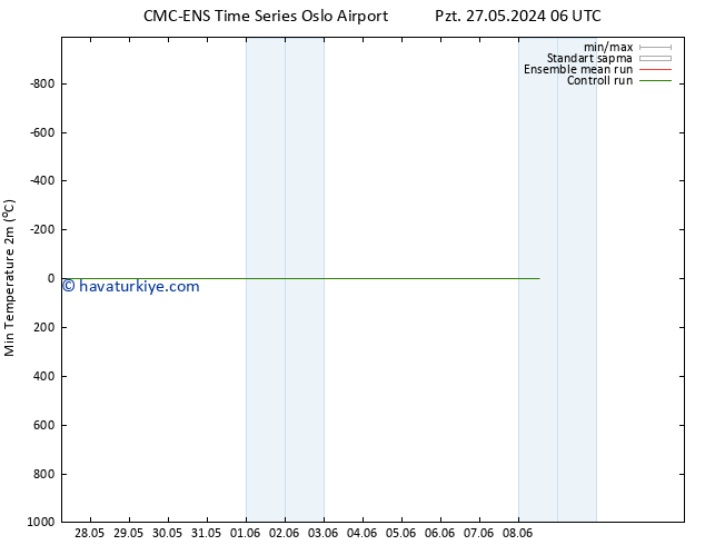 Minumum Değer (2m) CMC TS Pzt 27.05.2024 12 UTC