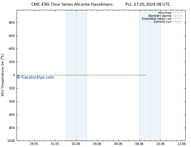 Minumum Değer (2m) CMC TS Paz 02.06.2024 02 UTC