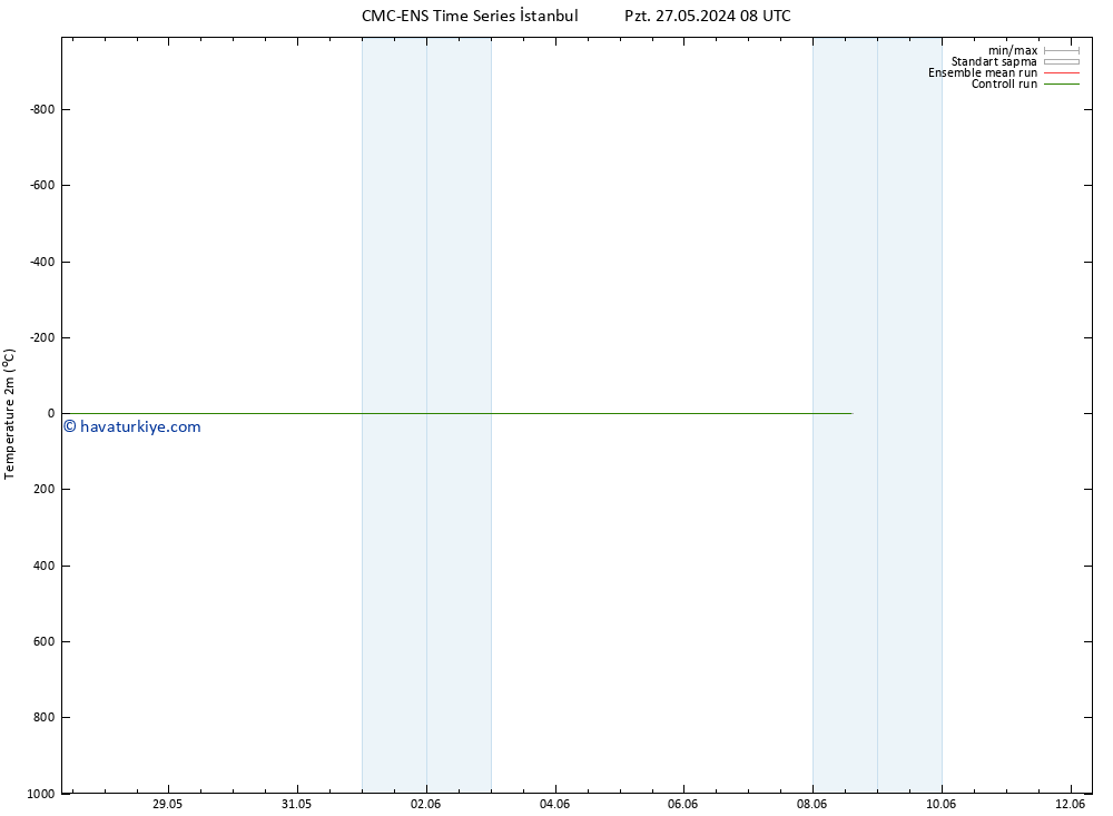 Sıcaklık Haritası (2m) CMC TS Pzt 27.05.2024 08 UTC