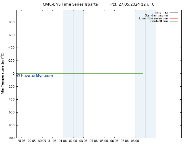 Minumum Değer (2m) CMC TS Paz 02.06.2024 06 UTC