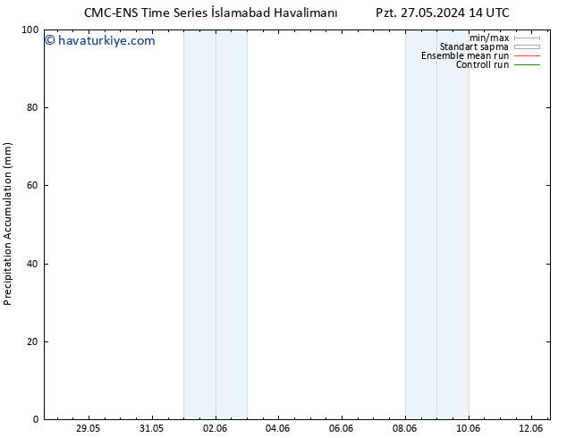 Toplam Yağış CMC TS Çar 29.05.2024 02 UTC