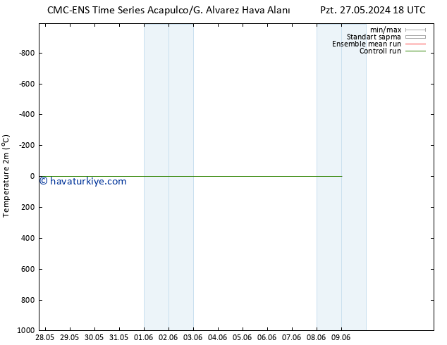 Sıcaklık Haritası (2m) CMC TS Pzt 03.06.2024 00 UTC