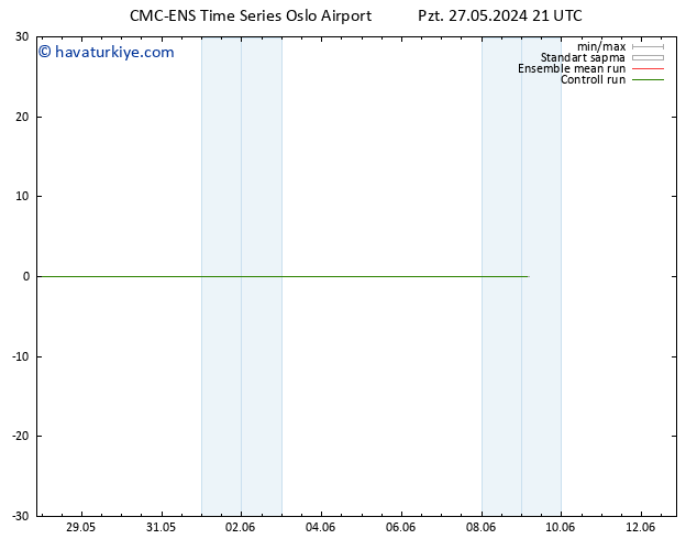 Rüzgar 10 m CMC TS Pzt 27.05.2024 21 UTC