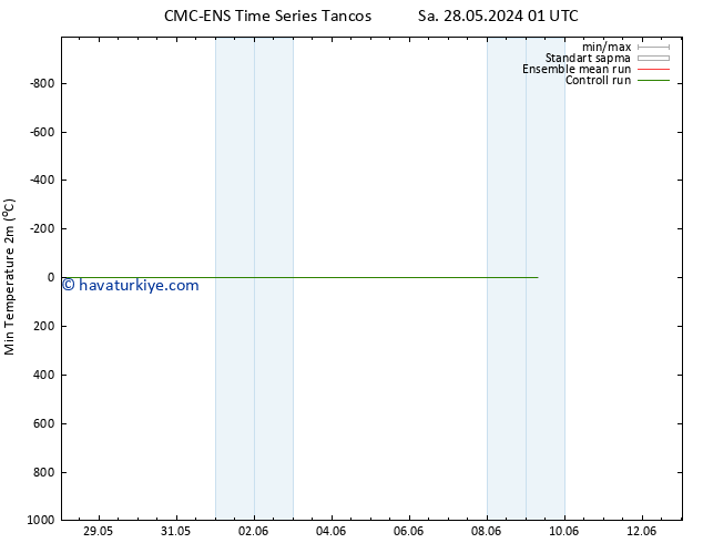 Minumum Değer (2m) CMC TS Sa 04.06.2024 07 UTC