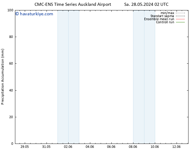 Toplam Yağış CMC TS Paz 09.06.2024 08 UTC