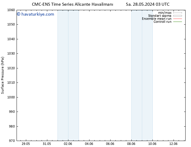 Yer basıncı CMC TS Sa 28.05.2024 03 UTC