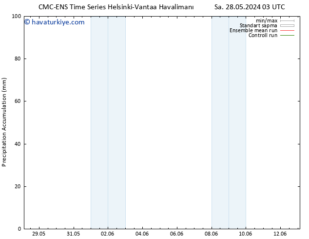 Toplam Yağış CMC TS Çar 29.05.2024 03 UTC