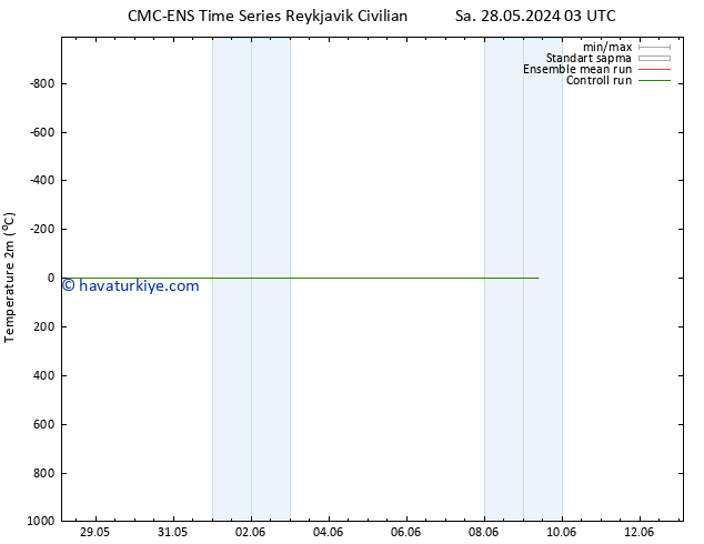 Sıcaklık Haritası (2m) CMC TS Paz 09.06.2024 09 UTC