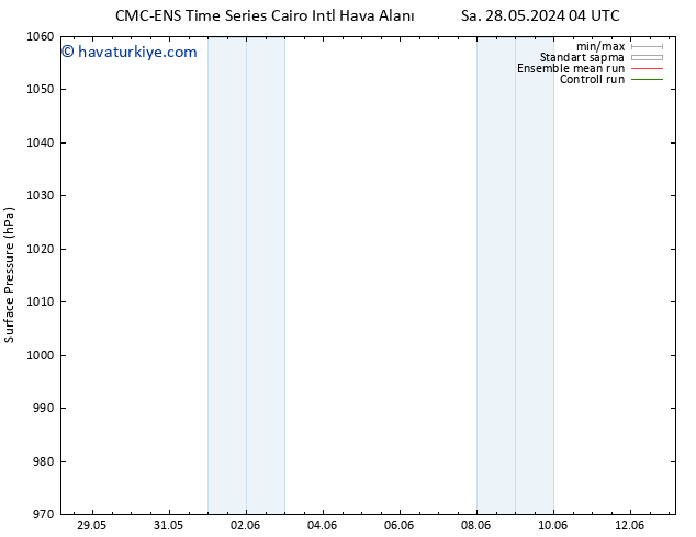 Yer basıncı CMC TS Çar 05.06.2024 04 UTC