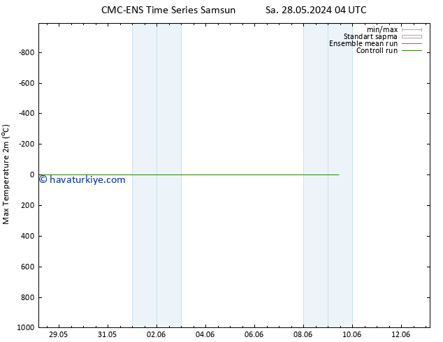 Maksimum Değer (2m) CMC TS Sa 04.06.2024 04 UTC