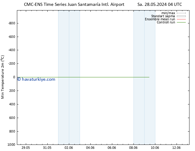 Minumum Değer (2m) CMC TS Sa 28.05.2024 16 UTC