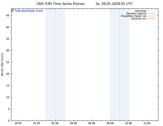 Rüzgar 10 m CMC TS Cu 31.05.2024 05 UTC
