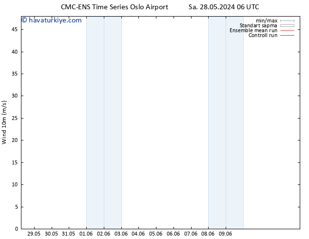 Rüzgar 10 m CMC TS Pzt 03.06.2024 06 UTC