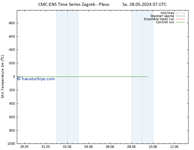Minumum Değer (2m) CMC TS Çar 05.06.2024 01 UTC