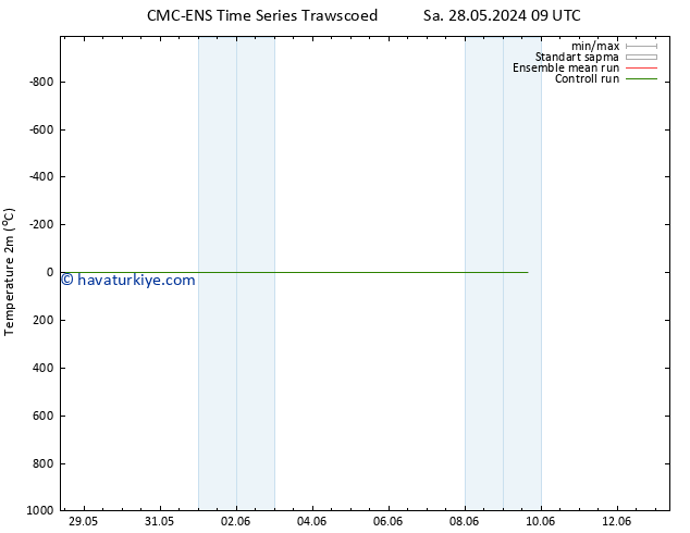 Sıcaklık Haritası (2m) CMC TS Sa 04.06.2024 09 UTC