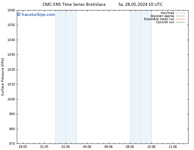 Yer basıncı CMC TS Sa 28.05.2024 10 UTC