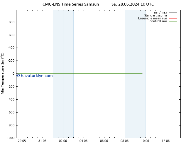 Minumum Değer (2m) CMC TS Sa 04.06.2024 10 UTC