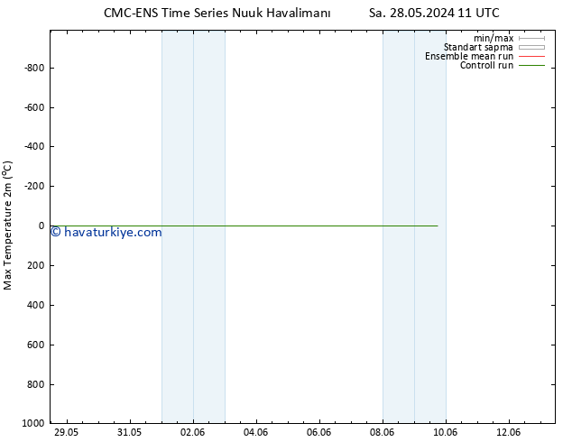 Maksimum Değer (2m) CMC TS Paz 09.06.2024 17 UTC