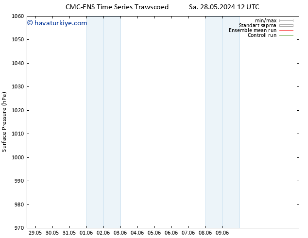 Yer basıncı CMC TS Çar 05.06.2024 00 UTC