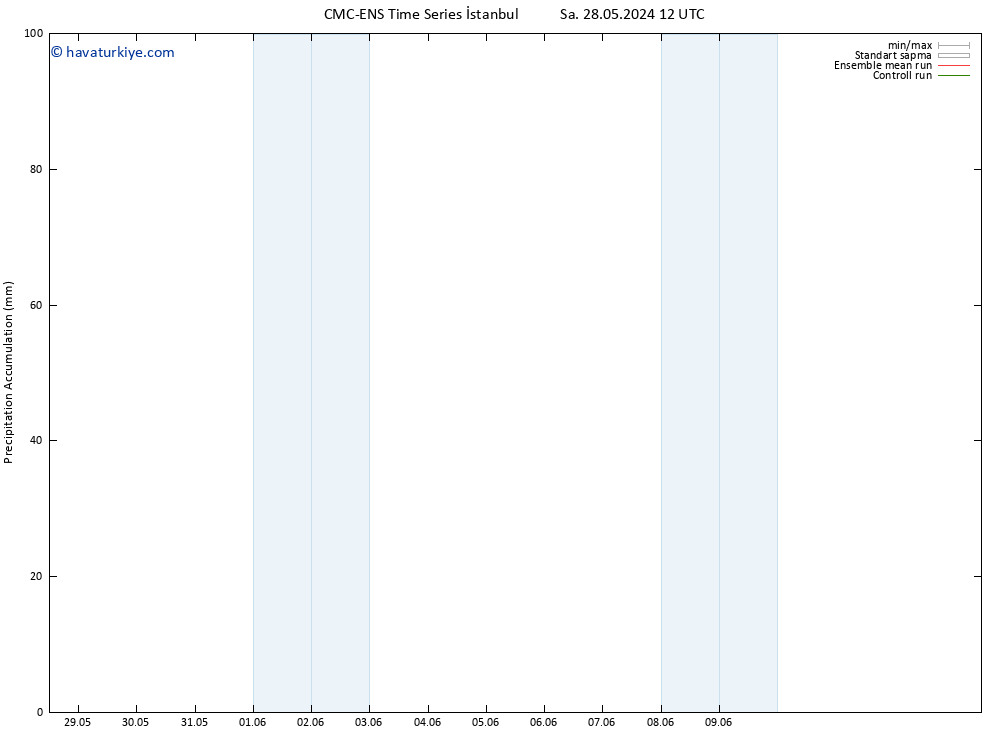 Toplam Yağış CMC TS Çar 29.05.2024 00 UTC