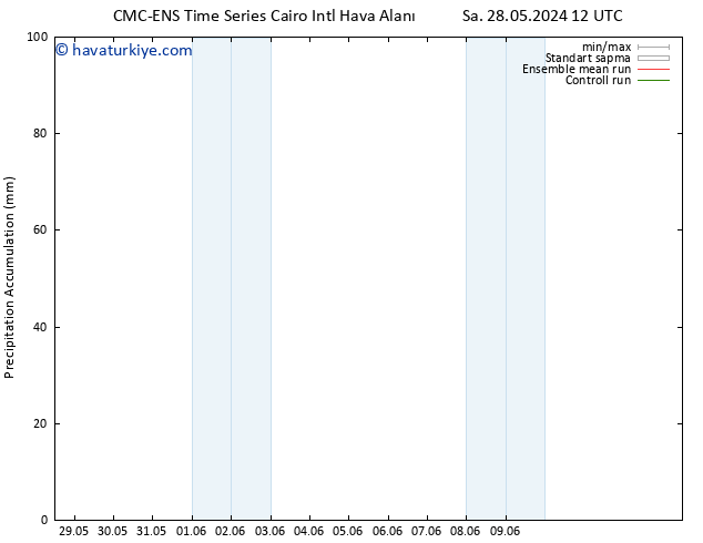 Toplam Yağış CMC TS Cts 01.06.2024 00 UTC