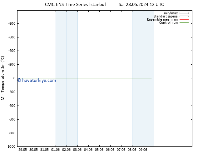 Minumum Değer (2m) CMC TS Cu 31.05.2024 12 UTC