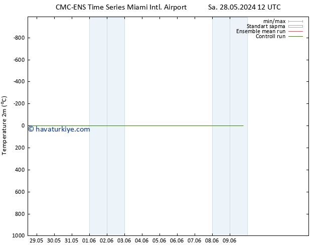 Sıcaklık Haritası (2m) CMC TS Pzt 03.06.2024 12 UTC