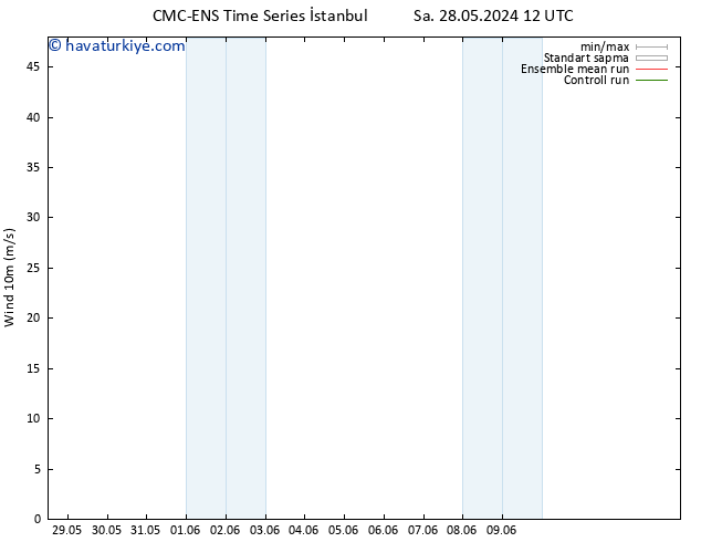 Rüzgar 10 m CMC TS Sa 04.06.2024 18 UTC