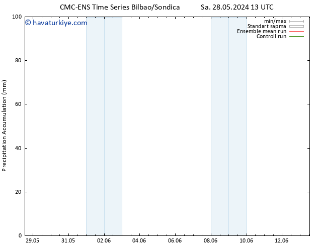 Toplam Yağış CMC TS Çar 29.05.2024 13 UTC