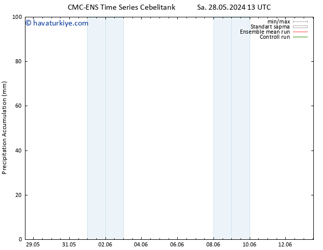 Toplam Yağış CMC TS Çar 29.05.2024 13 UTC
