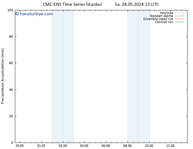 Toplam Yağış CMC TS Çar 29.05.2024 13 UTC