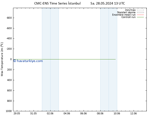 Maksimum Değer (2m) CMC TS Paz 09.06.2024 19 UTC