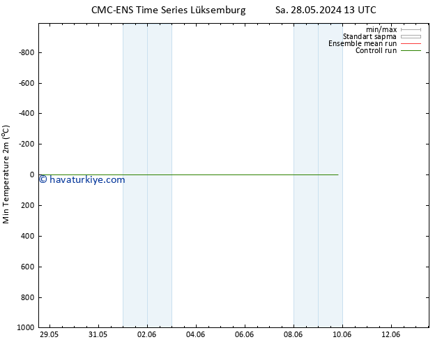 Minumum Değer (2m) CMC TS Sa 04.06.2024 19 UTC