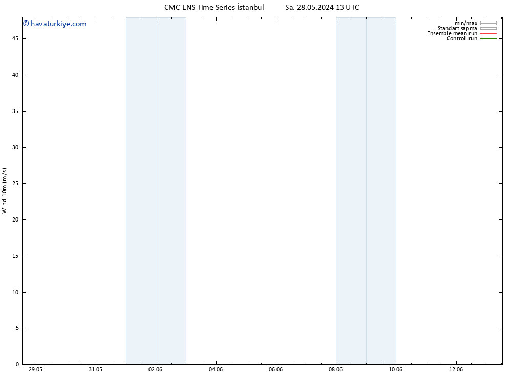 Rüzgar 10 m CMC TS Cu 31.05.2024 13 UTC