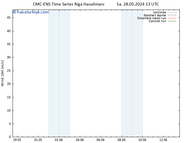 Rüzgar 10 m CMC TS Cu 31.05.2024 13 UTC