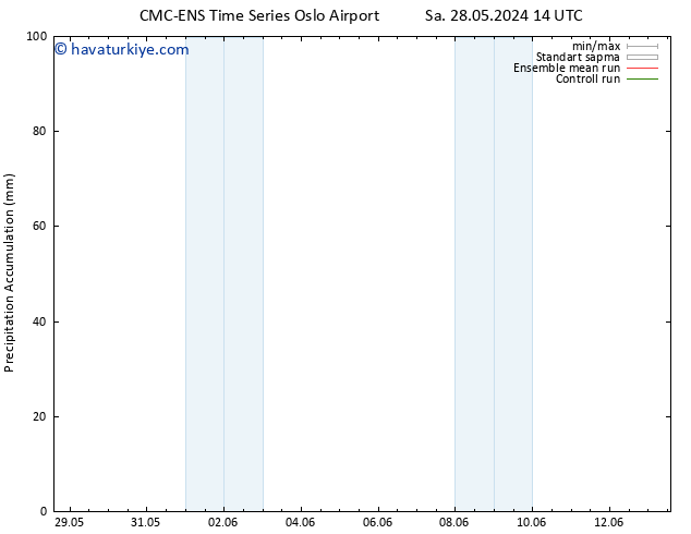 Toplam Yağış CMC TS Çar 29.05.2024 14 UTC