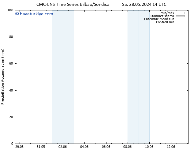 Toplam Yağış CMC TS Çar 29.05.2024 14 UTC