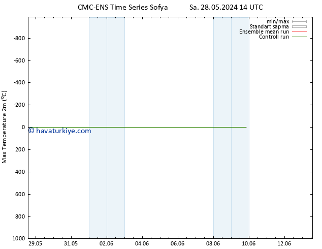 Maksimum Değer (2m) CMC TS Paz 02.06.2024 08 UTC