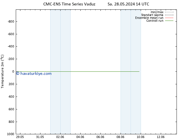 Sıcaklık Haritası (2m) CMC TS Cu 07.06.2024 14 UTC