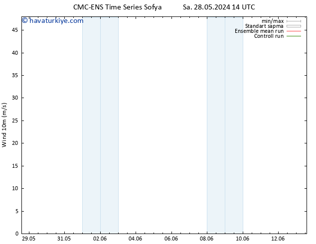 Rüzgar 10 m CMC TS Cu 31.05.2024 14 UTC