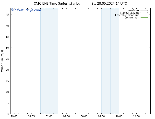 Rüzgar 10 m CMC TS Pzt 03.06.2024 14 UTC