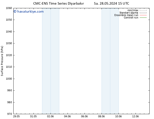 Yer basıncı CMC TS Sa 04.06.2024 03 UTC