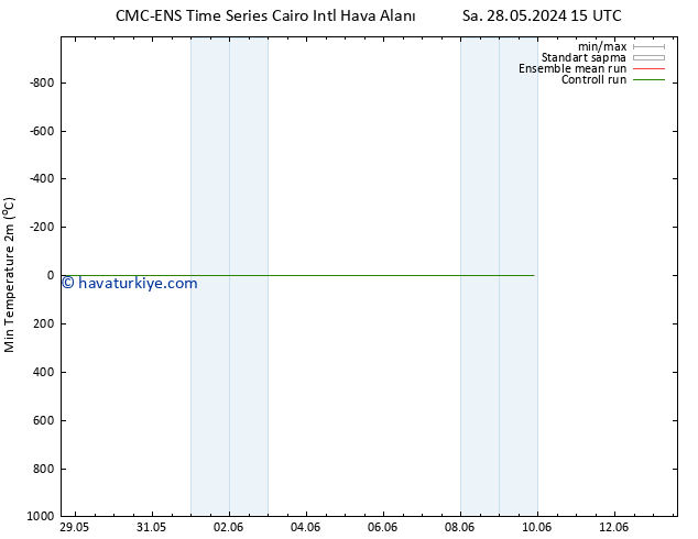 Minumum Değer (2m) CMC TS Çar 29.05.2024 09 UTC