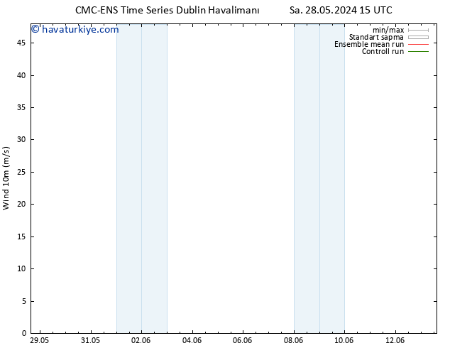 Rüzgar 10 m CMC TS Pzt 03.06.2024 15 UTC