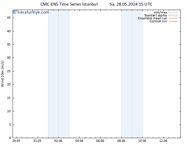 Rüzgar 10 m CMC TS Per 30.05.2024 15 UTC