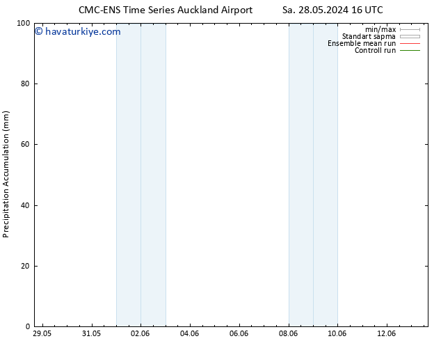 Toplam Yağış CMC TS Paz 09.06.2024 16 UTC