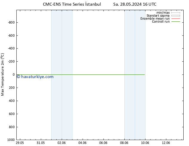 Maksimum Değer (2m) CMC TS Pzt 03.06.2024 10 UTC