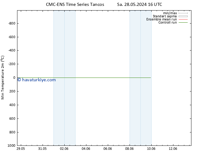 Minumum Değer (2m) CMC TS Sa 04.06.2024 22 UTC