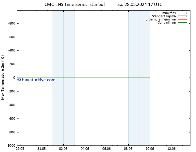 Maksimum Değer (2m) CMC TS Çar 29.05.2024 11 UTC